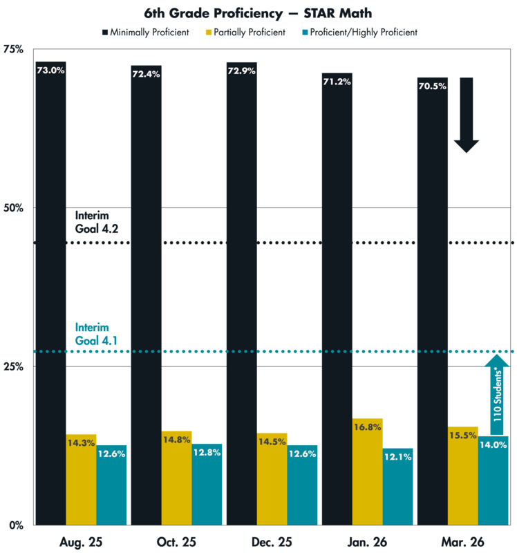 A graph showing STAR Math proficiency levels for 6th Grade students in August, October, December, January and March of the 2025-26 school year