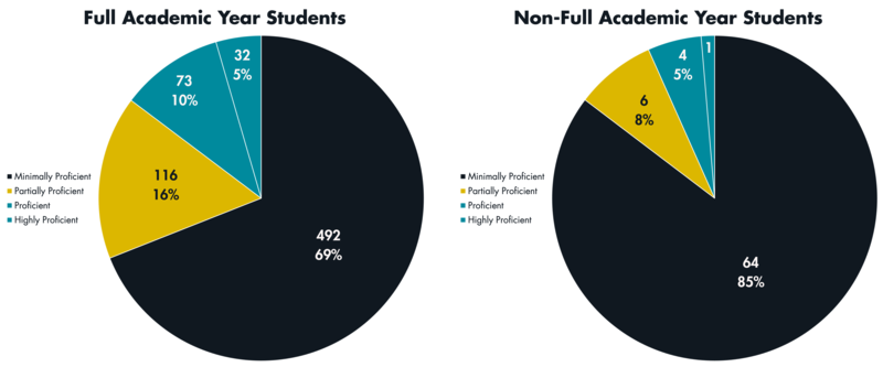 Two pie charts showing the proficiency of full academic year and non-full academic year students