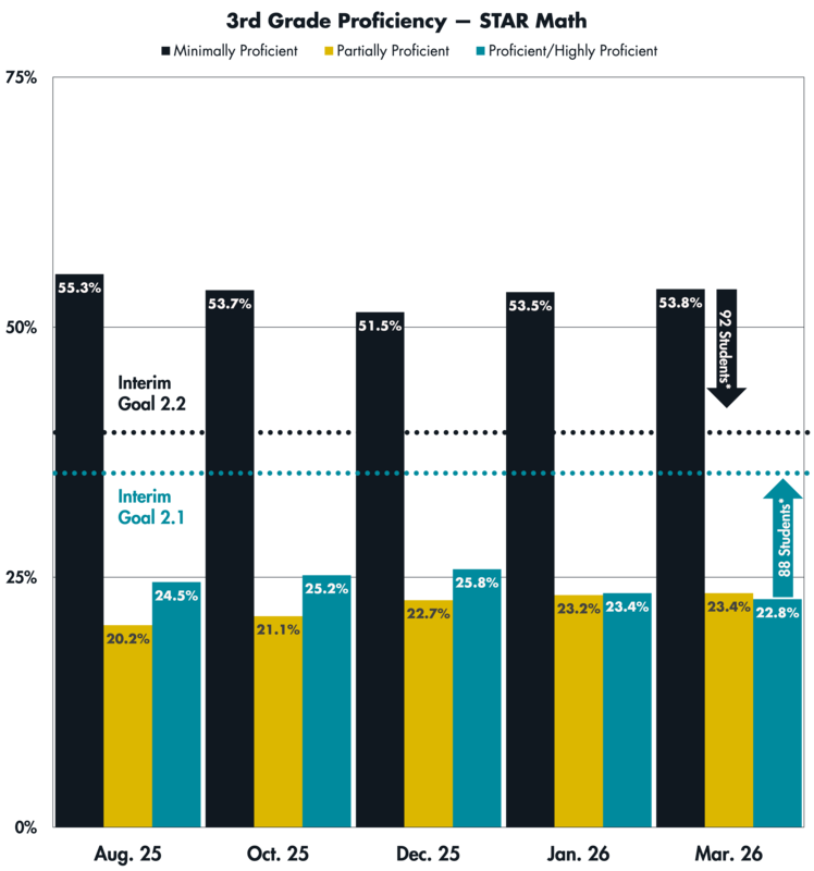 A graph showing STAR Math proficiency levels for 3rd Grade students in August, October, December, January and March of the 2025-26 school year