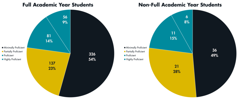 Two pie charts showing the proficiency of full academic year and non-full academic year students