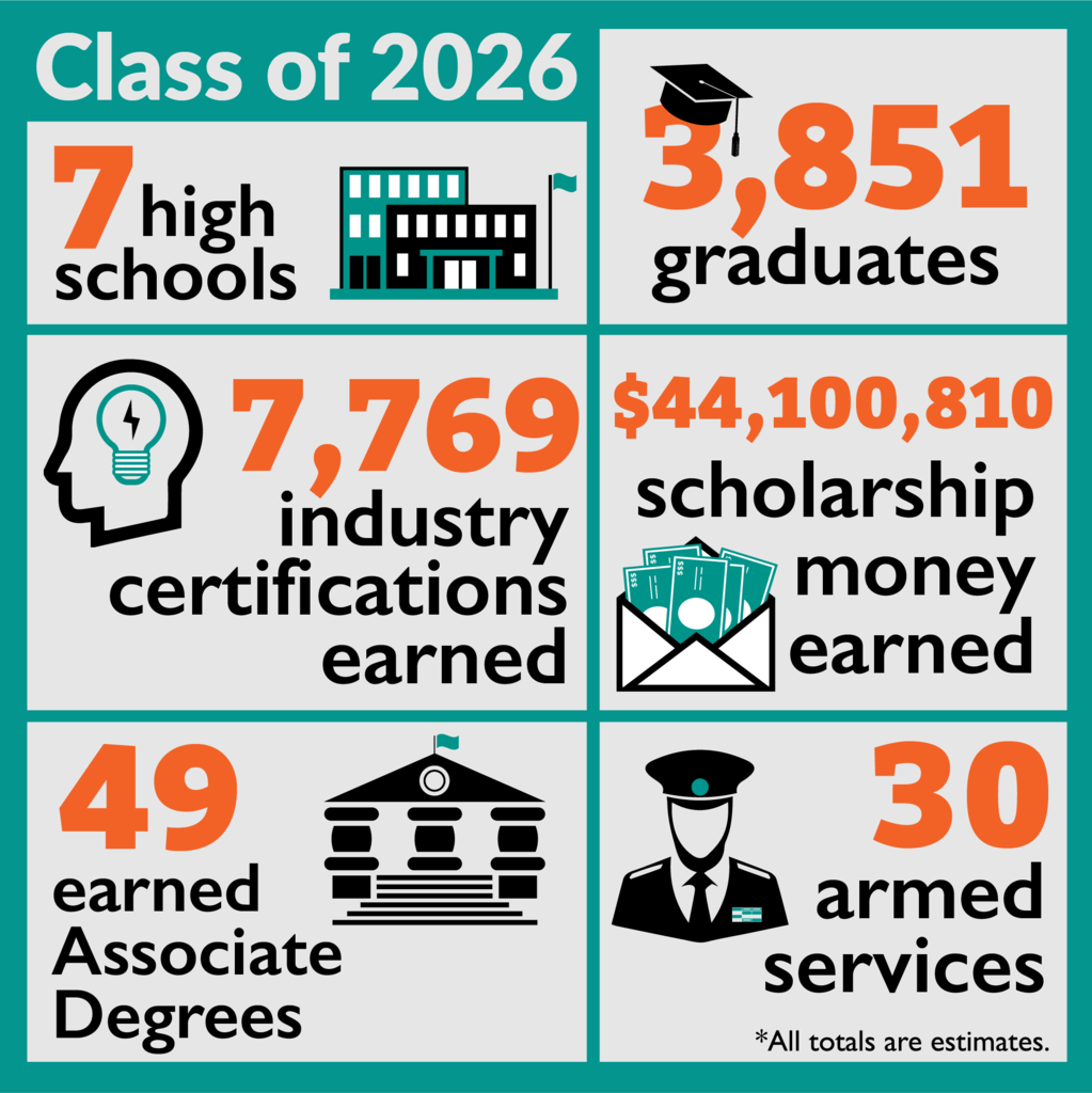 Class of 2026. 7 high schools. 3,851 graduates, 7,769 industry certifications earned, $44,100,810 scholarship money earned, 49 Associate degrees, and 30 armed services