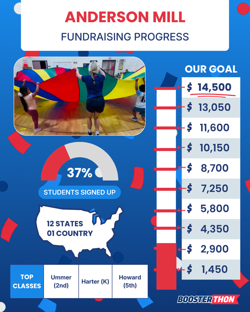 Thermometer showing that over $2,900 has been raised!