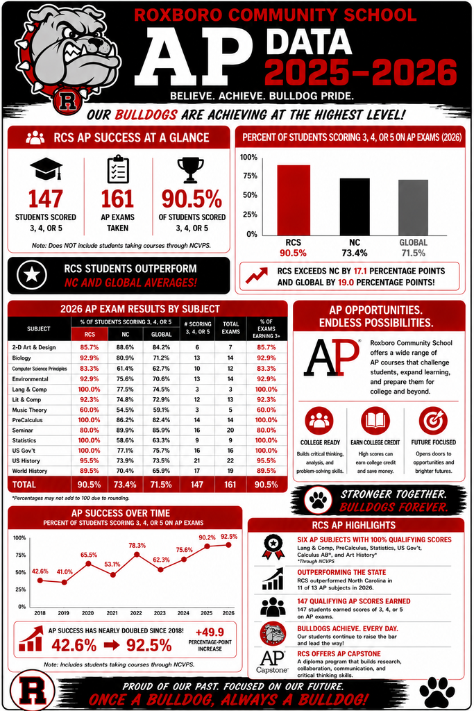 Infographic about RCS AP Data for 2025-2026. All the information in the infographic is found in the link in the caption.