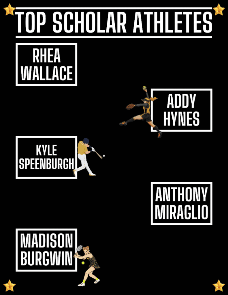 A black-and-gold recognition graphic honors GCR’s “Top Scholar Athletes.” Large white text at the top reads “Top Scholar Athletes,” framed by gold stars in each corner. The design features five highlighted student-athletes with their names displayed in bold white boxes alongside action photos or portraits representing their sports: Rhea Wallace is shown running track on an outdoor track. Addy Hynes is pictured pitching for GCR varsity softball in her gold-and-black uniform. Kyle Speenburgh appears associated with baseball. Anthony Miraglio is shown in a portrait wearing school colors, representing track. Madison Burgwin is featured with tennis imagery. Decorative sports graphics including softballs, baseballs, tennis balls, and athlete illustrations are placed throughout the poster. The black background with white lettering and gold accents creates a polished, celebratory design that highlights academic and athletic excellence.