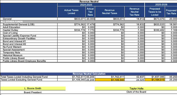 Revenue Neutral Rate Graphic