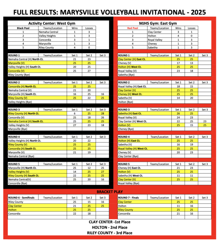 Results