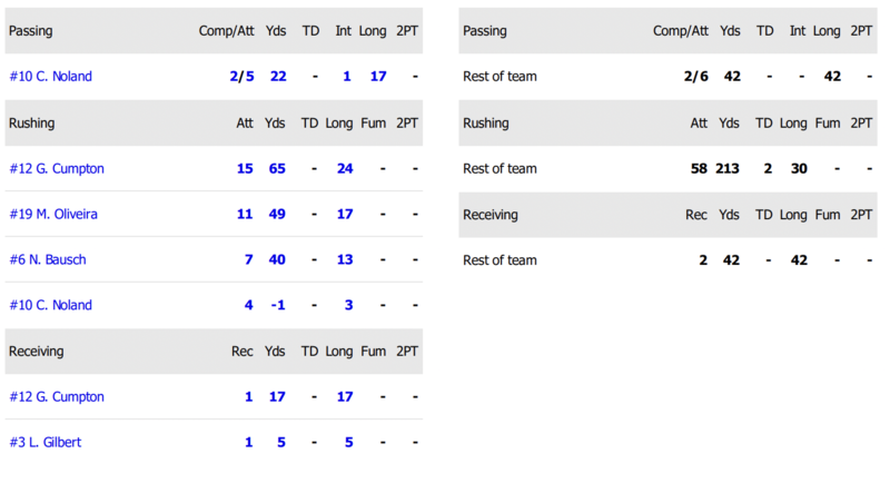 Results