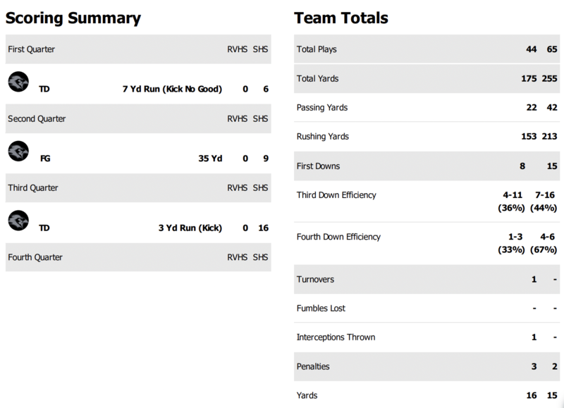 Results