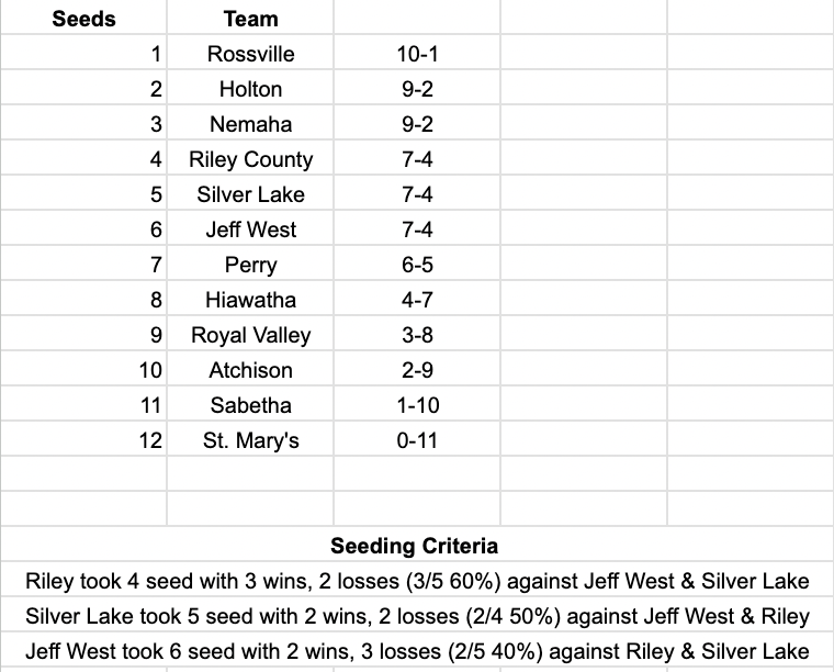 Rankings