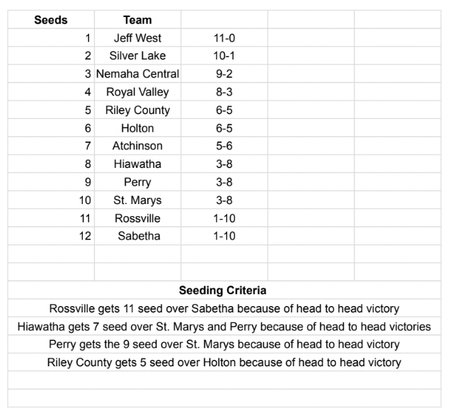 Rankings