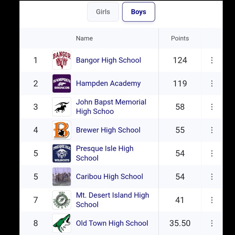 scores