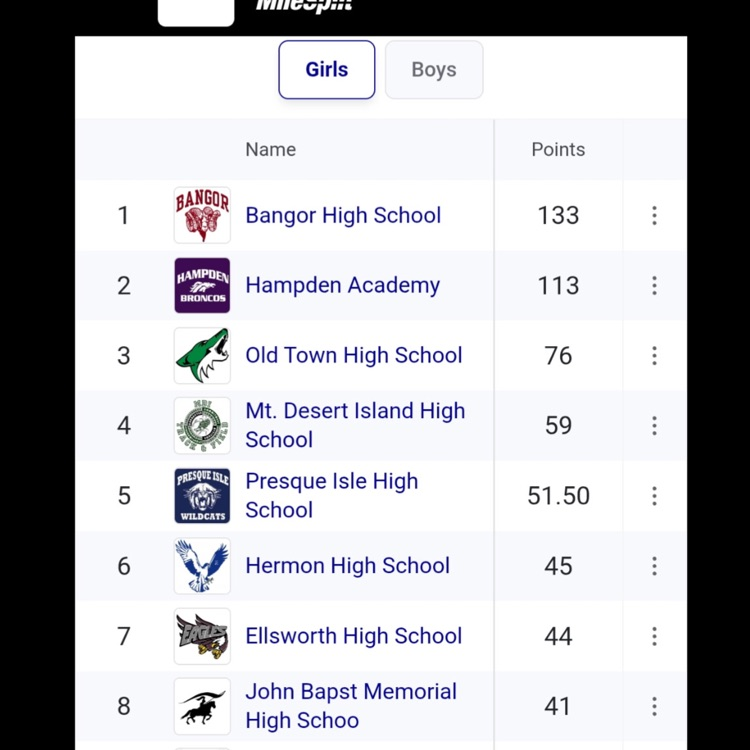 scores
