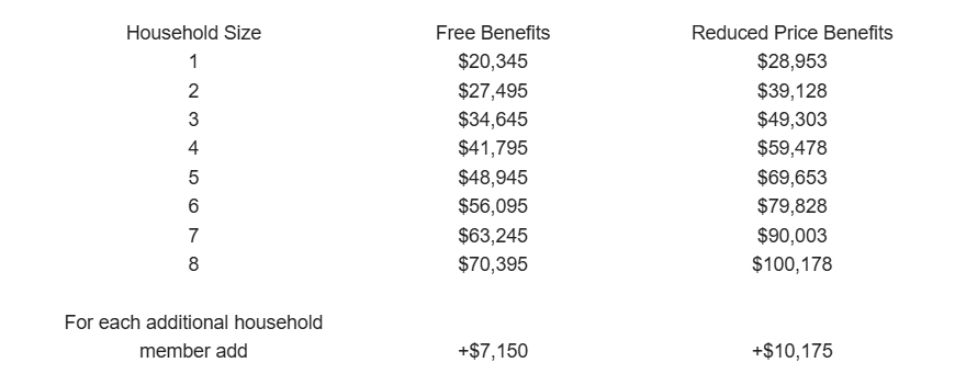 Household Income Guidelines Table