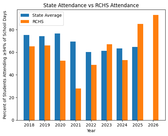 State Attendance vs RCHS Attendance