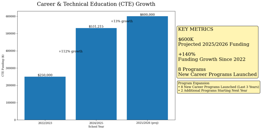 CTE Growth