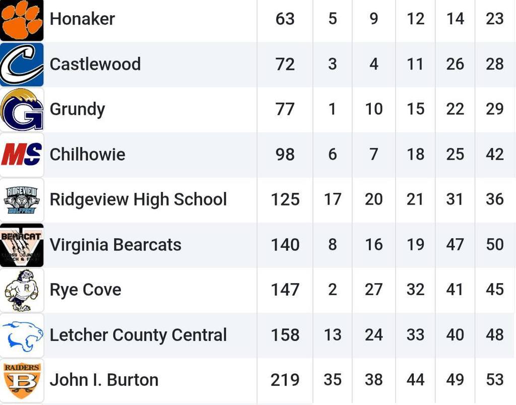 Oxbow Lake Standings