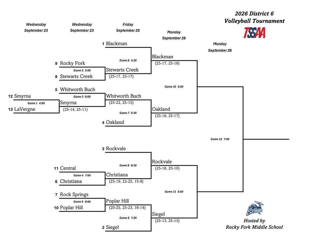 A diagram shows a District 6 Volleyball Tournament bracket. Teams are listed in boxes with names and dates.