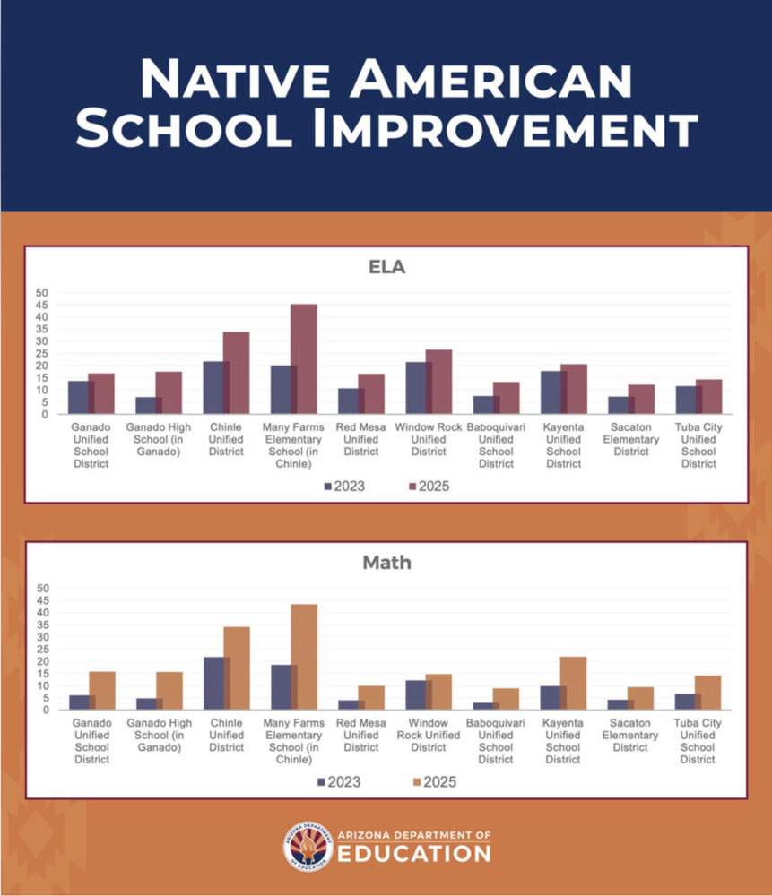 Data on School Improvement