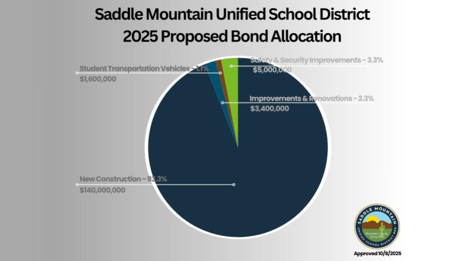 Proposed Bond Allocation