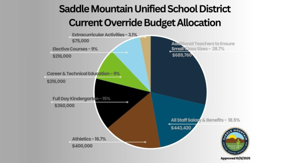 Current Budget Allocation