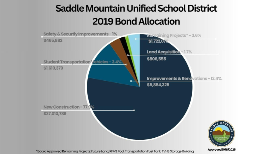 2019 Bond Allocation