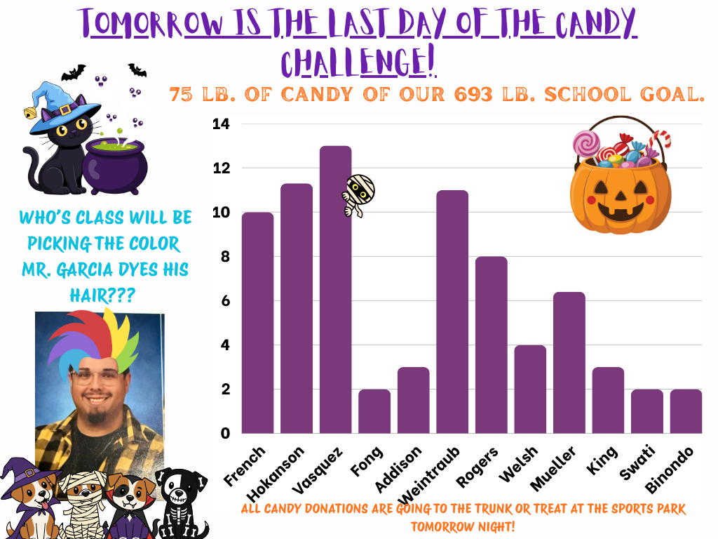 Candy Challenge