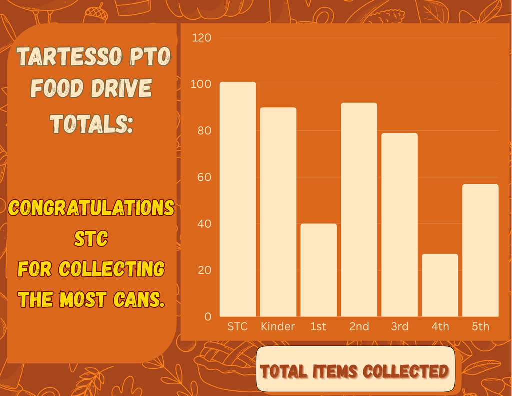 PTO canned food total