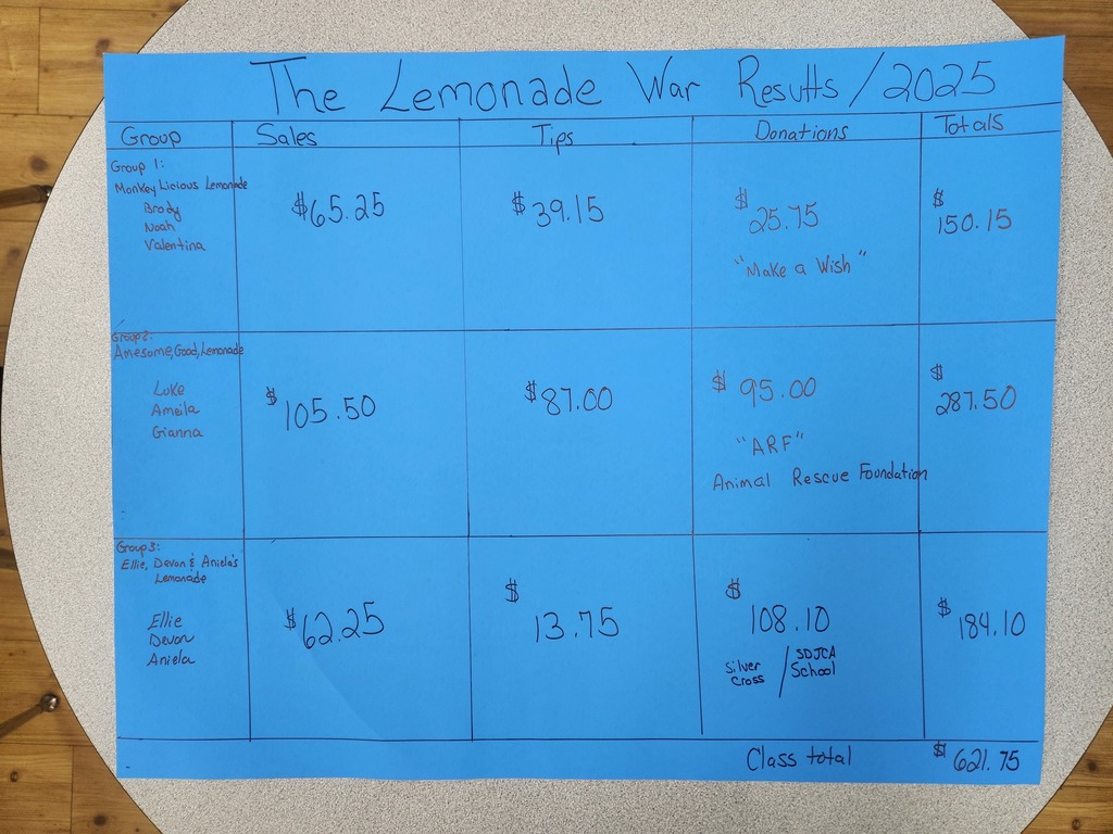 Lemonade War Results!