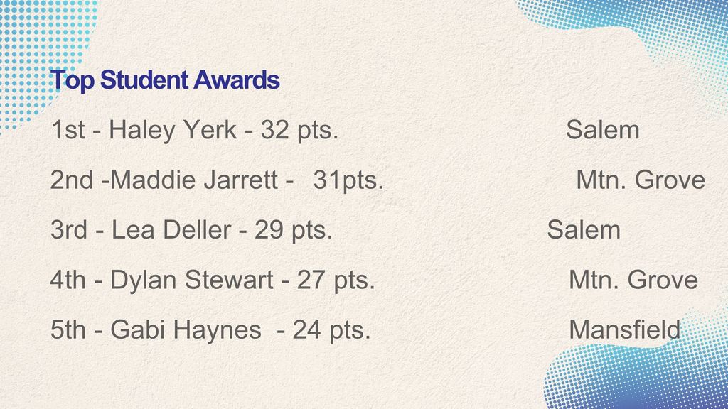 Top Student Awards 1st - Haley Yerk - 32 pts.                               Salem	 2nd -Maddie Jarrett - 	31pts.			                Mtn. Grove 3rd - Lea Deller - 29 pts.				                Salem 4th - Dylan Stewart - 27 pts.				           Mtn. Grove 5th - Gabi Haynes  - 24 pts.                           Mansfield