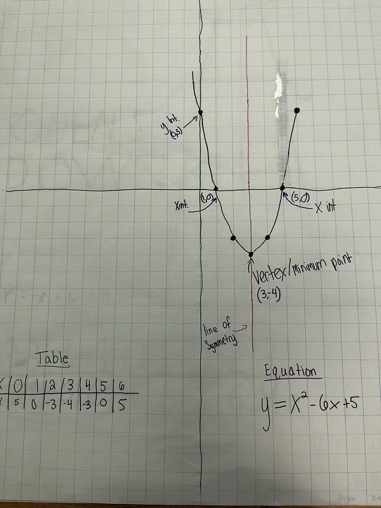 Hand-drawn math poster for y=x²-6x+5 with a table of values, parabola graph, vertex, and line of symmetry labeled