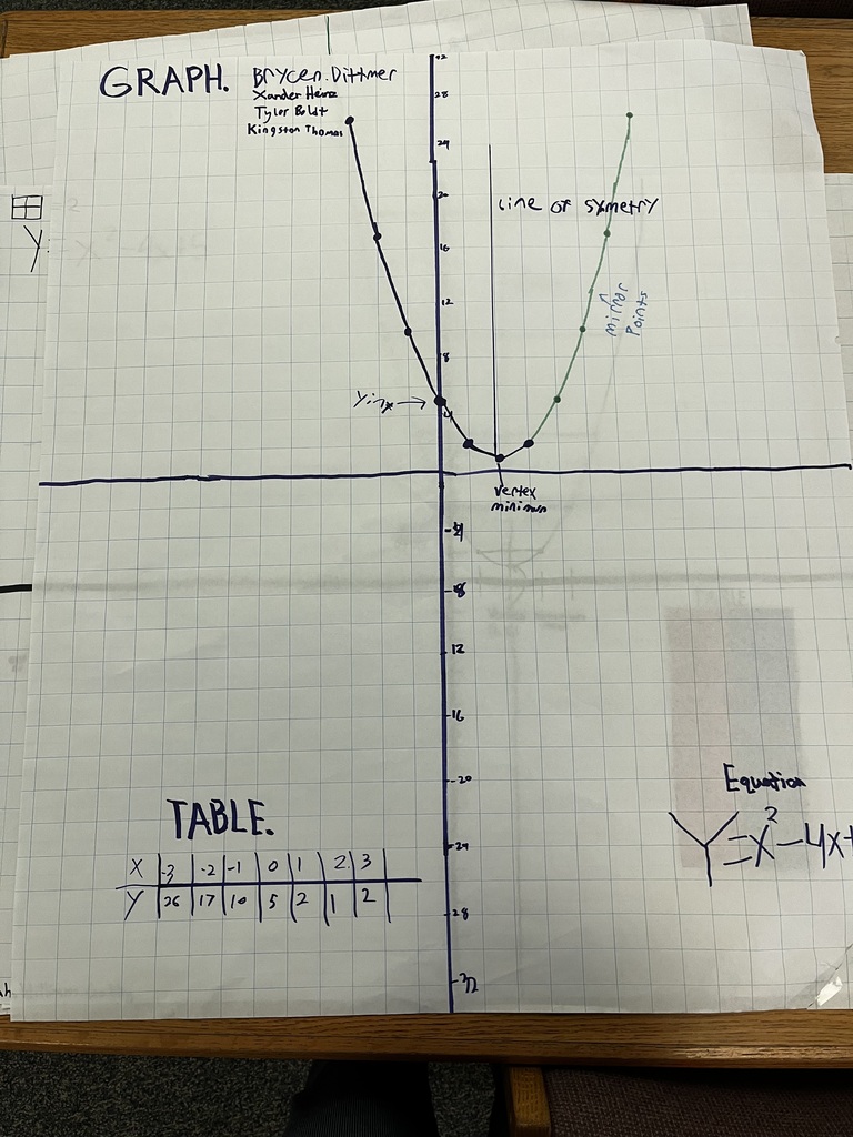 Handmade algebra poster titled Graph featuring the equation y=x²-4x+5, an x-y table, and a plotted parabola.