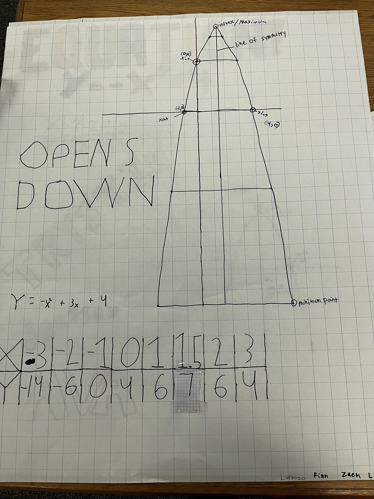 Student poster for a quadratic equation showing a table of values and a downward-opening parabola graph on grid paper.