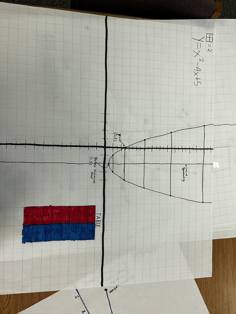 Grid paper math poster showing a quadratic function graph, table of values, and line of symmetry.
