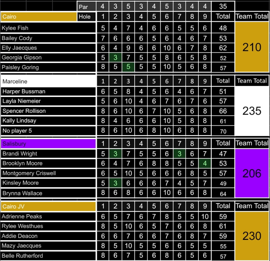Marceline Golf Match Results