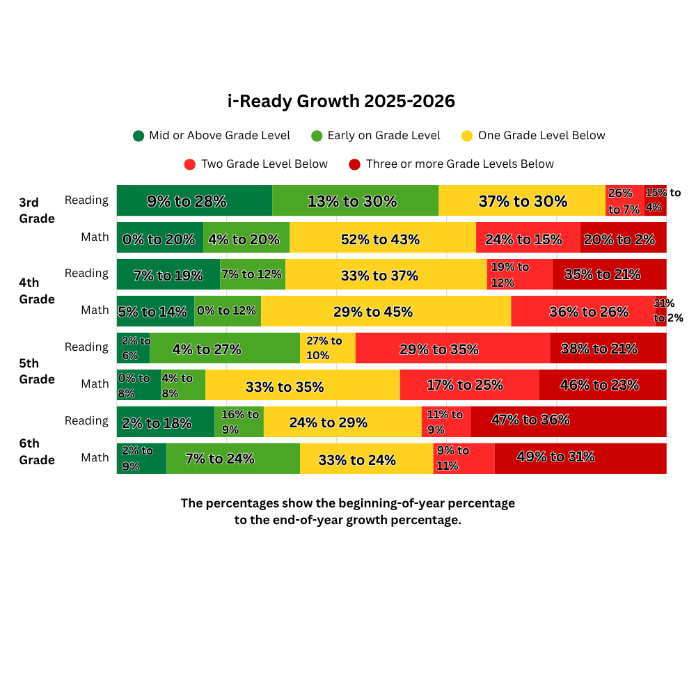 Chart showing I-Ready growth from 2025 to 2026 for grades 3-6, categorized by reading and math.