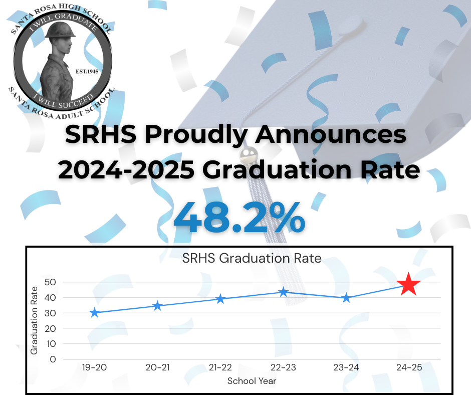 SRHS Graduation Rate 48.2%