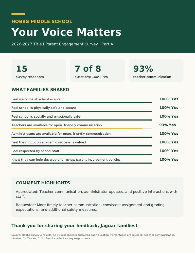 title i survey results