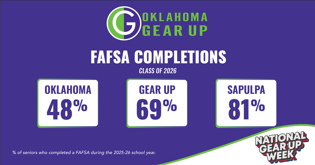Last school year, 81% of Sapulpa seniors completed the FAFSA, compared with 69% of GEAR UP seniors grant-wide and 48% statewide. Completing the FAFSA is an important step toward making college more affordable. It can open the door to federal and state grants, scholarships, work-study opportunities and other financial aid that can help students continue their education after high school. Sapulpa students are taking important steps toward making their college plans possible! Oklahoma: 48% | GEAR UP: 69% | Sapulpa: 81% #GEARUPworks #NationalGEARUPWeek