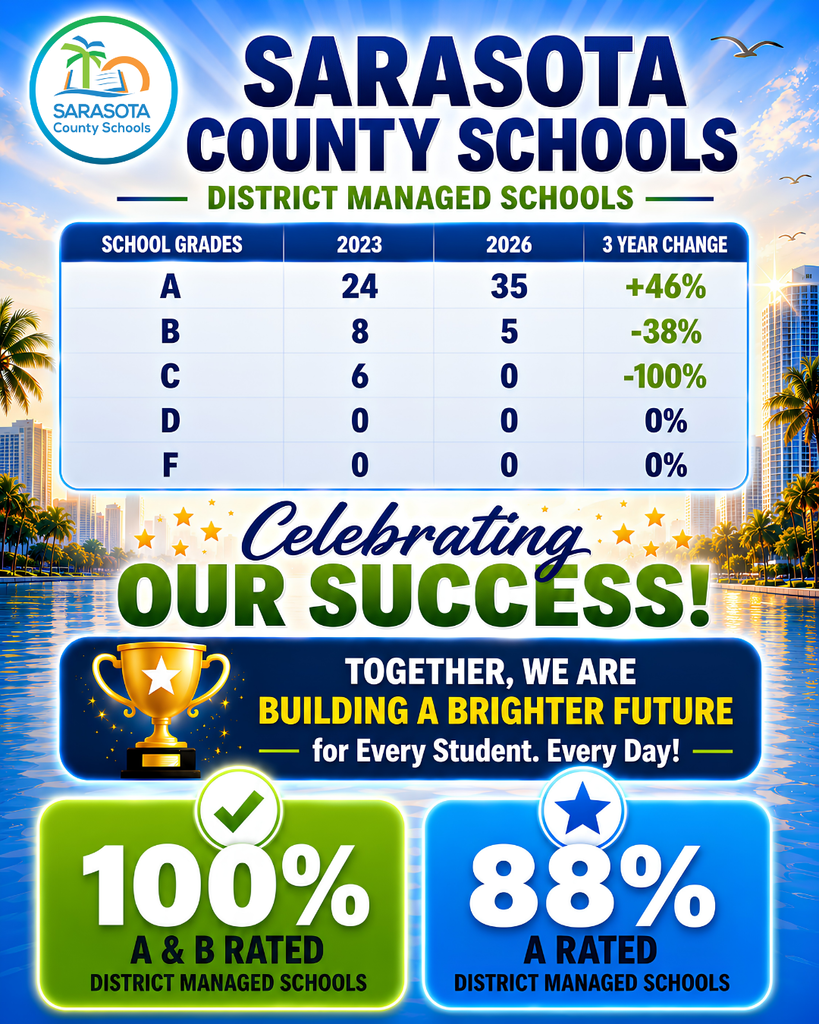 BIG NEWS! 🎉 Today, we're celebrating a milestone 23 years in the making! Sarasota County Schools has once again earned an A district grade from the Florida Department of Education, extending our streak to 23 consecutive years as an A-rated district! 🎉 There is a lot more to celebrate this year: ⭐ 100% of district-managed schools earned an A or B ⭐ 100% of district-managed middle schools earned an A ⭐ 14 district-managed schools improved by at least one letter grade ⭐ No district-managed school dropped a letter grade ⭐ District accountability score increased by 32 points These achievements are a testament to the dedication of our students, teachers, staff, school leaders, families, and community. Congratulations! 👏