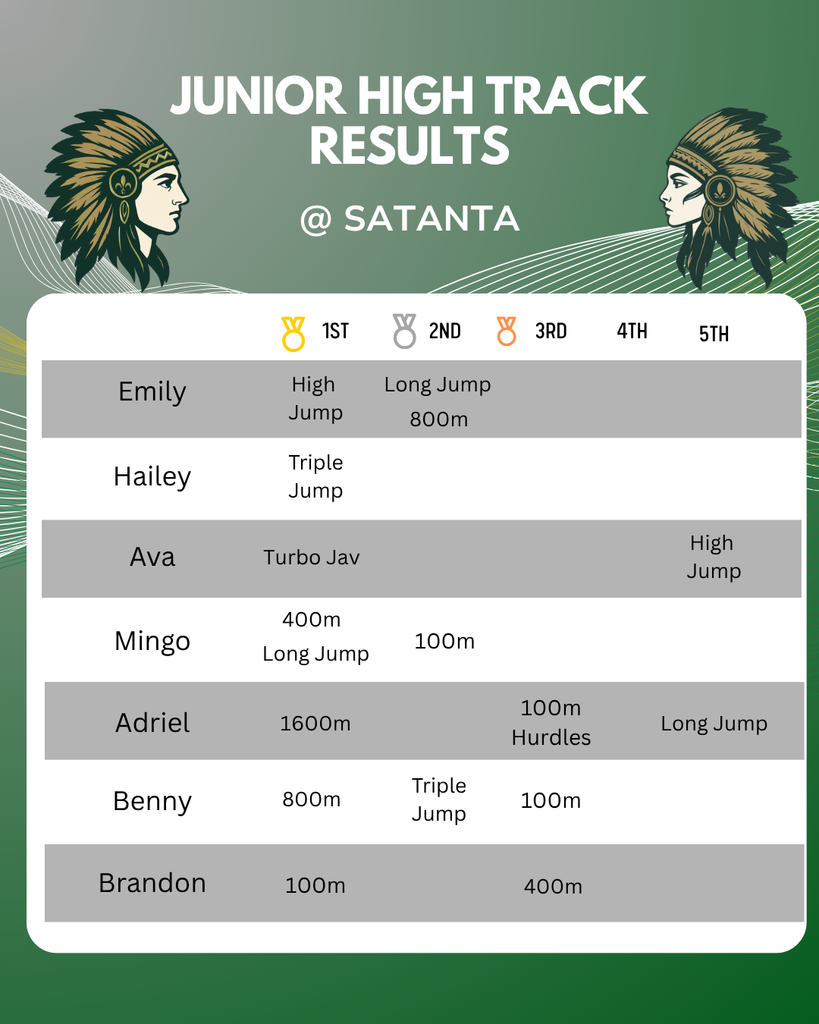 Results 