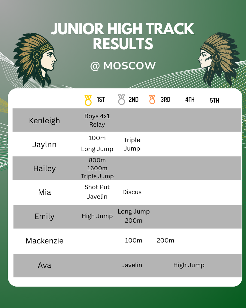 Results