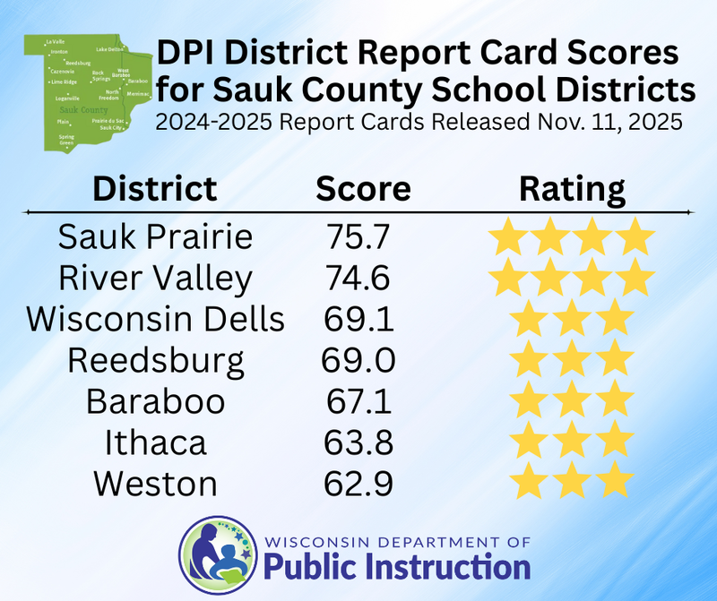 DPI Report Card Data for Sauk County