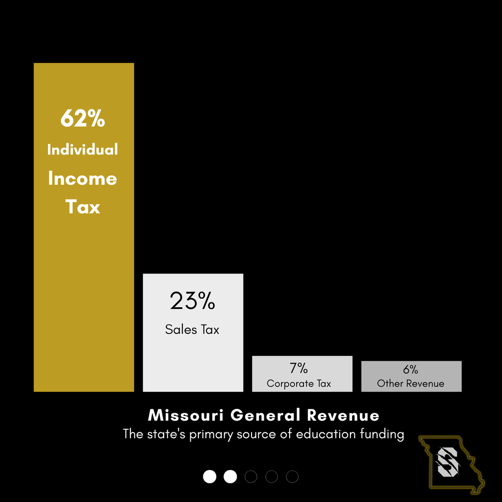 Bar chart showing the primary sources of Missouri's General Revenue Fund: 62% individual income tax, 23% sales tax, 7% corporate tax, and 6% other revenue.