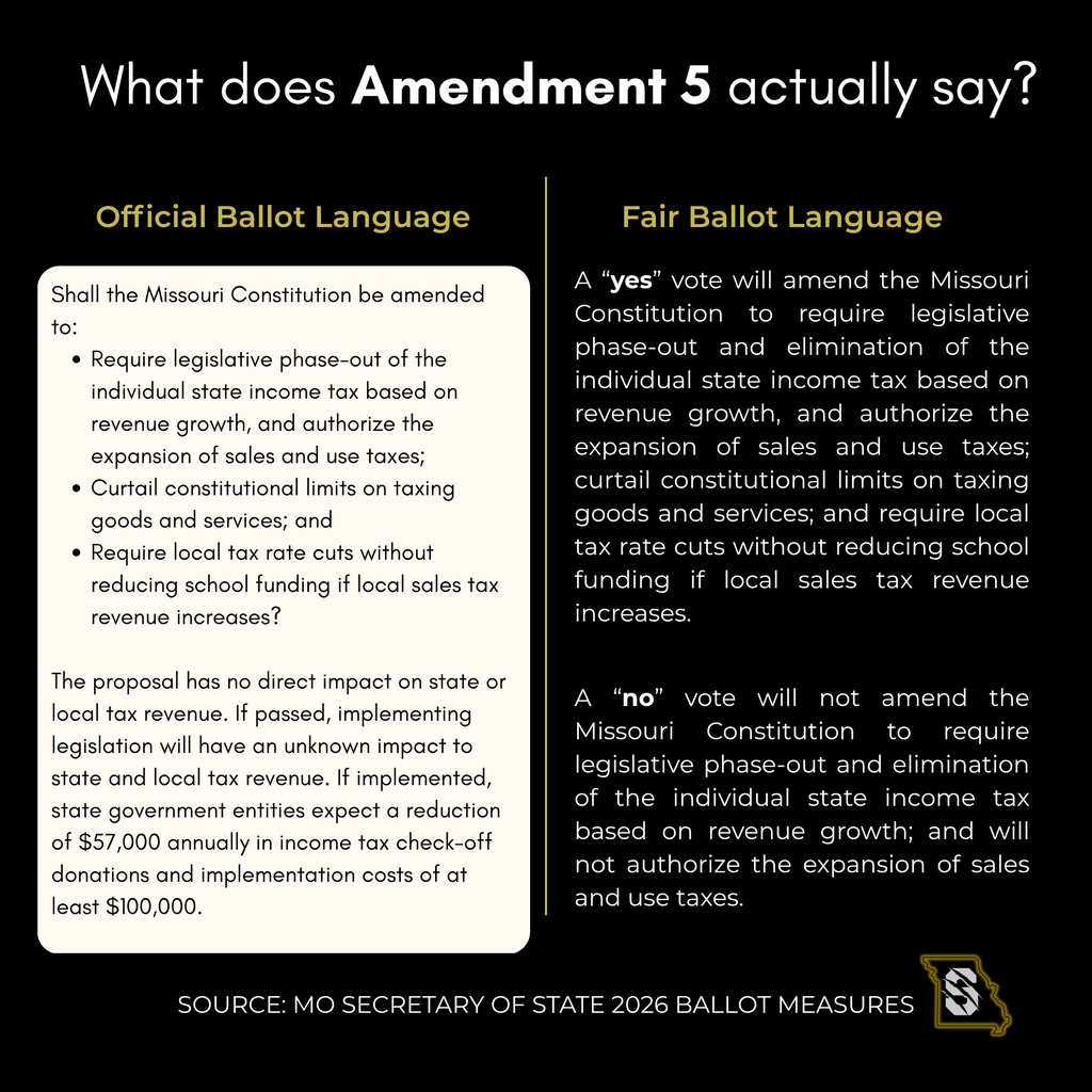 Side-by-side comparison titled "What does Amendment 5 actually say?" The left column displays the official Missouri Amendment 5 ballot language. The right column displays the Missouri Secretary of State's official Fair Ballot Language explaining what a "yes" vote and a "no" vote would mean. A source note at the bottom credits the Missouri Secretary of State's 2026 Ballot Measures. The graphic directs readers to compare the official legal language with the state's voter-friendly explanation.