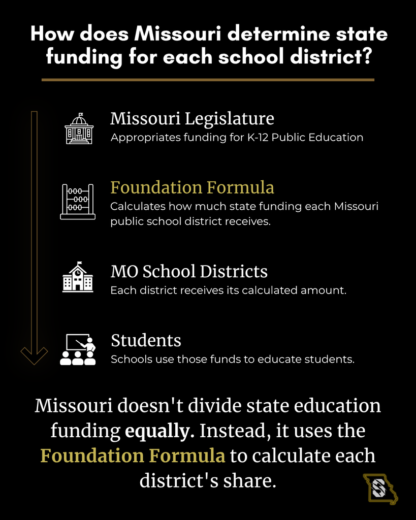 Flowchart showing the Missouri Legislature appropriating education funding, the Foundation Formula calculating each district's share, and districts using those funds to educate students.