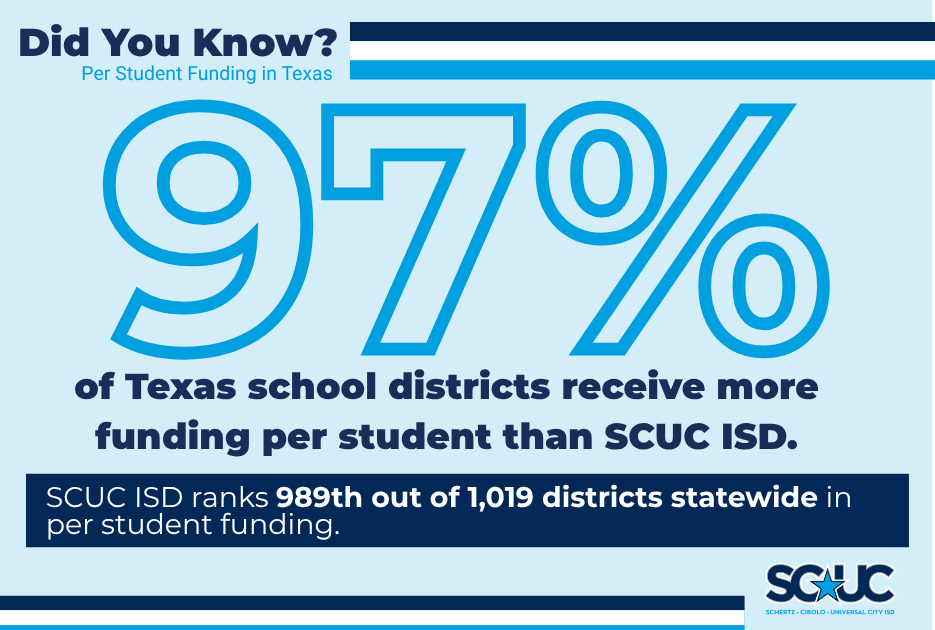 97% of Texas School Districts receive more funding per student than SCUC ISD. 