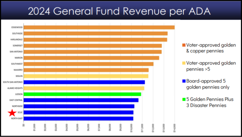General Fund Revenue