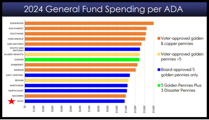 General Fund Spending