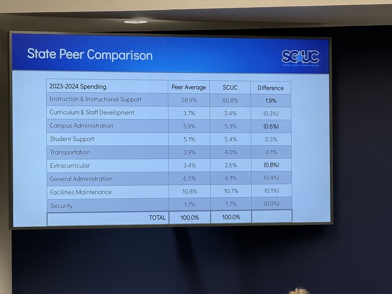 Committee members viewed SCUC expenses compared to peer and area districts