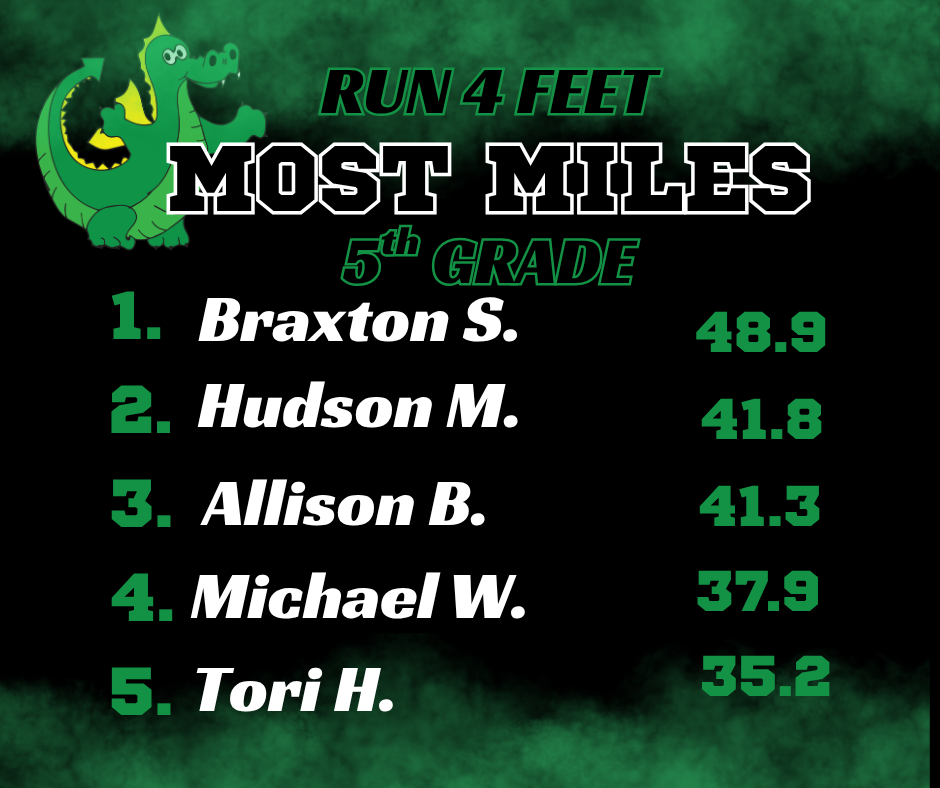 Based on the images provided, here is the extracted text for the RUN 4 FEET: MOST MILES leaderboards: Kindergarten Greer T. — 32.3 Luis M. — 31.4 Alexander F. — 30.6 Gabriel L. — 30.1 Libby D. — 28.9 1st Grade Hernan L. — 39.4 Ryker N. — 34.3 Annagrace B. — 33.3 Gary G. — 32.6 Eliah M. — 32.3 2nd Grade Ayden Q. — 49.2 Kaiden S. — 47.7 Hunter J. — 42.1 India W. — 40.1 Ismael F. — 38.7 3rd Grade Jonathan D. — 51 Klayton H. — 47.9 Hunter S. — 42.2 Gabby W. — 41.1 Reese S. — 40.8 4th Grade Andrew S. — 45.1 Ian T. — 43.1 Lucas M. — 41.4 Juan P. — 39.9 Damian P. — 38.6 5th Grade Braxton S. — 48.9 Hudson M. — 41.8 Allison B. — 41.3 Michael W. — 37.9 Tori H. — 35.2